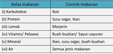 Latihan Kelas Makanan Tahun 3 Ejercicio De Kelas Makanan Sains Tahun 3 Doris Roob