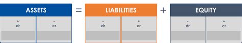 The Accounting Equation A Simple Model