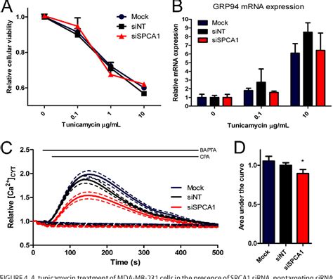 Figure 1 From Golgi Calcium Pump Secretory Pathway Calcium ATPase 1