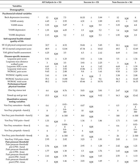 Table From Development Of A Clinical Prediction Rule For Treatment