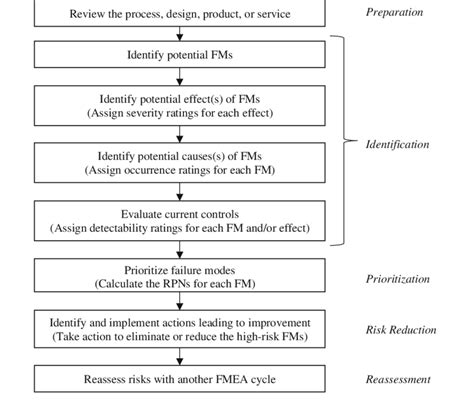 FMEA AIAG VDA FMEA Meaning FMEA Types, 42% OFF