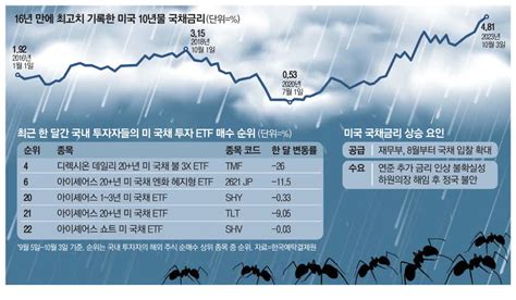 美 장기국채 먹구름 단기국채가 피난처 매일경제