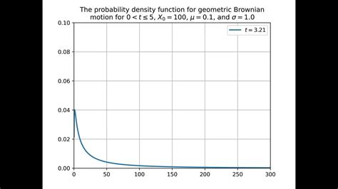 Probability Density Function For Geometric Brownian Motion With Drift μ