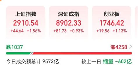 龍年首個交易日a股三大股指集體收漲 滬指重回2900點 內地 大公文匯網