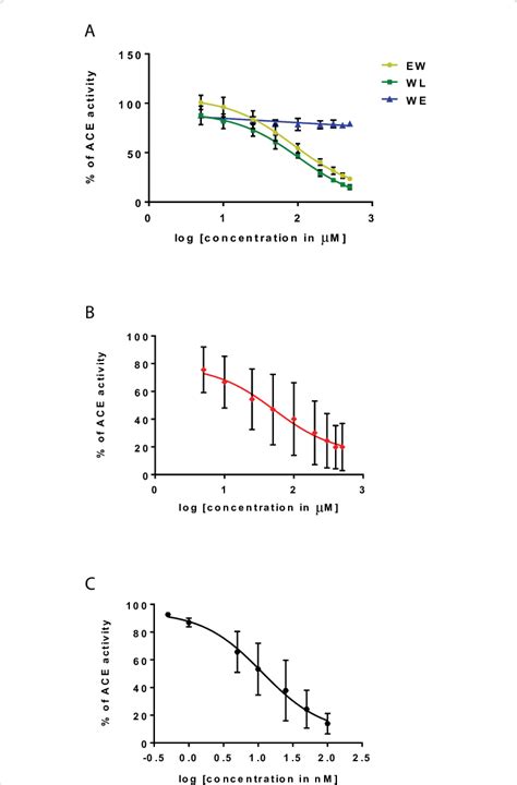 A Concentration Response Curves For Ew Wl And We On Human Plasma