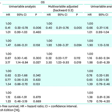 Univariate And Multivariate Analyses For Os And Pfs Download Table