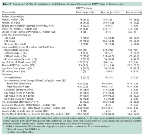 The Cause As A Cure The Case For A Ddavp Clamp In Severe Hyponatremia