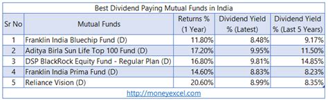 Top 5 Dividend Paying Mutual Funds In India