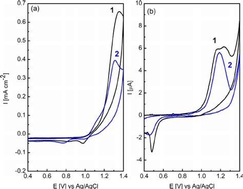 Cyclic Voltammograms Recorded In 1 M H 2 So 4 And 20 Mm H 2 O 2 At 20 Download Scientific