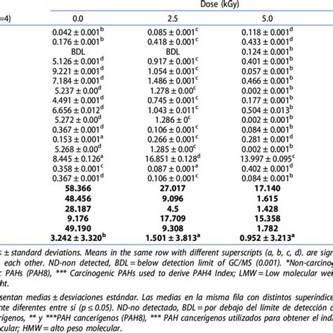 Effect Of Gamma Irradiation On Polycyclic Aromatic Hydrocarbons Pahs