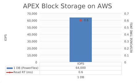 Single Sql Server Database Instance In A Single Aws Az Dell Apex