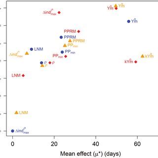 Morris sensitivity indices for the HD Mean effects µ and standard