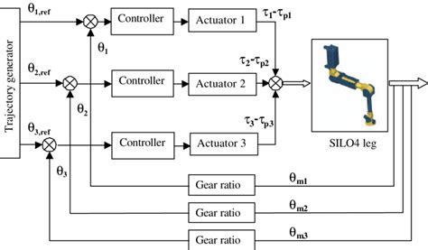 Control System Block Diagram Download Scientific Diagram