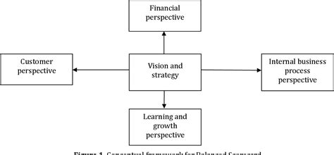 Figure 1 From The Role Of Balanced Scorecard Models In The Assessment