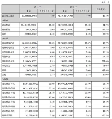 顺丰控股上市后首份年报出炉：净利润翻倍，毛利率微降 10 公司 澎湃新闻 The Paper