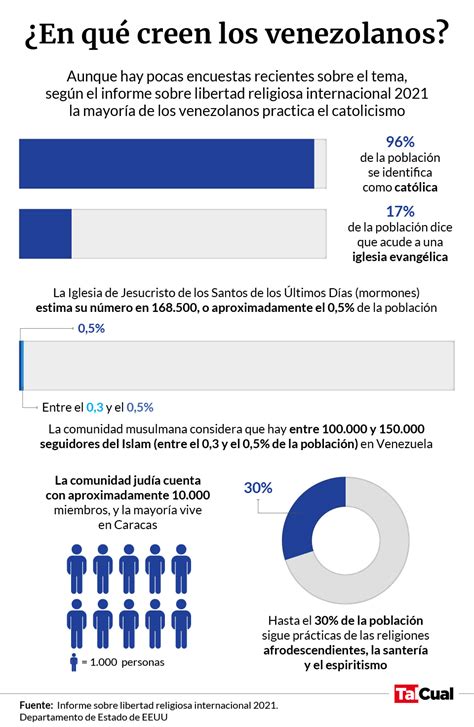 En qué creen los venezolanos La diversidad de cultos se mantiene en