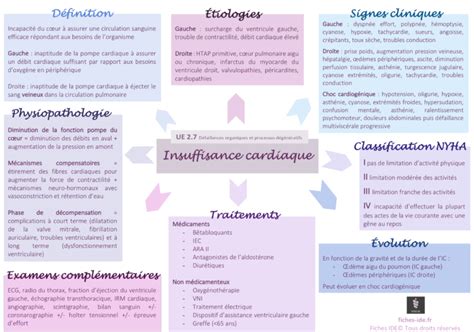 Insuffisance Cardiaque Fiches IDE