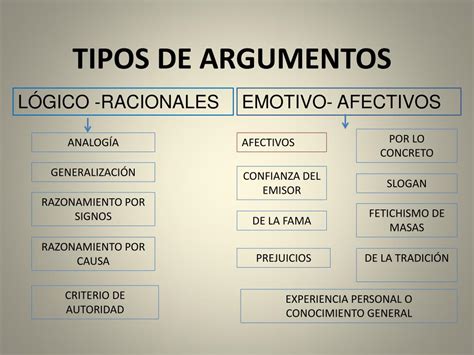 Ppt Tipos De Razonamientos En Funci N De Argumentos Powerpoint