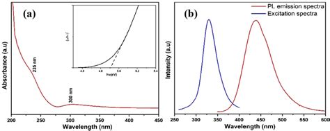 A Uvvisible Absorption Spectrum With Tauc Plot In The Inset B