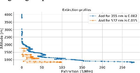 Figure 1 From Aerosol Field Influence On The Retrieval Of The Ozone