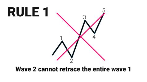 Elliott Wave Patterns - EWM Interactive