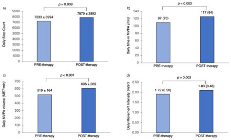 Jpm Free Full Text Daily Physical Activity In Asthma And The Effect