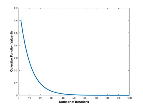 The Decrease Of The Objective Function J H According To The Number Of