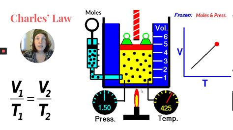 How To Solve For Charles Law