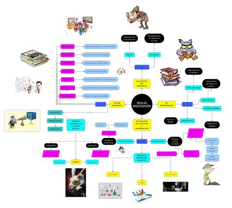 Curso Propedeutico UnADM 2017 MAPA MENTAL TIPOS DE INVESTIGACIÒN