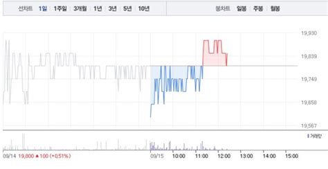 박셀바이오·피플바이오 모두 상승 흐름박셀바이오 1 상승 이어 피플바이오 소폭 상승