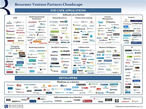 Top 250 Cloud Computing companies changing the technology landscape # ...