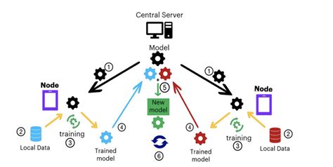 Federated Learning Architecture Source 13 Download Scientific