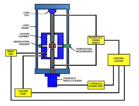 Spark Plasma Sintering | SIMUWU