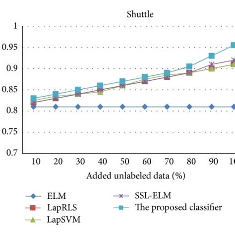 Classification Accuracy With Respect To Different Labeled Data