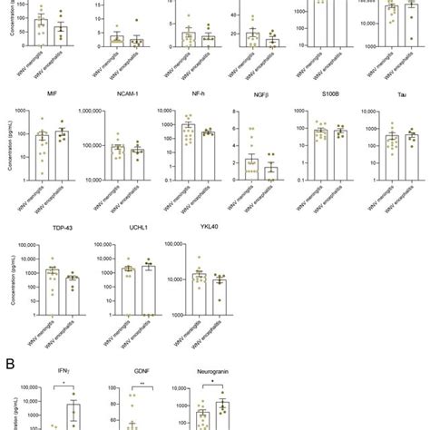 Identification Of Biomarkers Of Neuroinflammation In Csf Of Wnnd