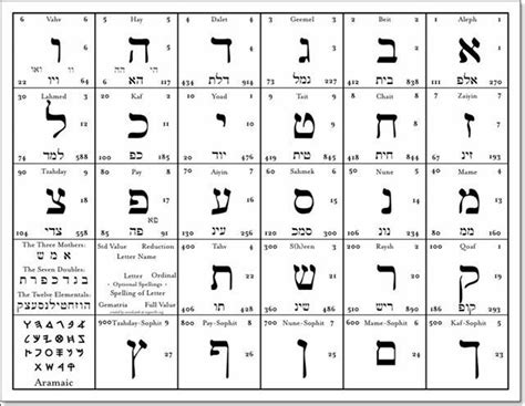 Numerical Value Of Hebrew Letters