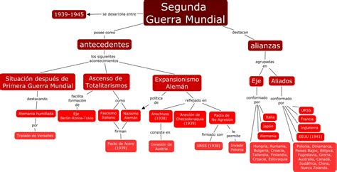 Mapa Mental De La Segunda Guerra Mundial ¡tienes Que Saber Esto