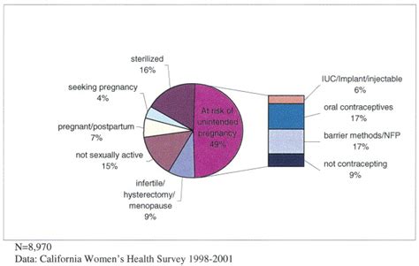 Contraceptive Use And Risk Of Unintended Pregnancy In California Contraception