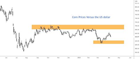 Top Commodities To Invest In April Fp Markets