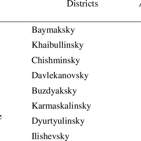 Land resources of the Republic of Bashkortostan | Download Scientific ...