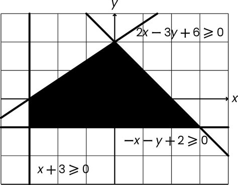 What Does The Feasible Region In Optimization Mean