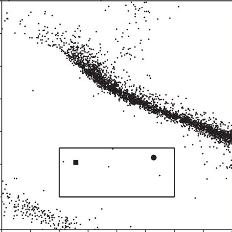 Color Magnitude Diagram Of Gaia Sources The Square Represents The