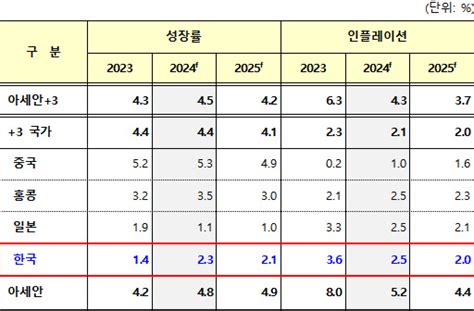 Amro 韓 성장률 23 유지반도체 경기 회복에 수출 증가