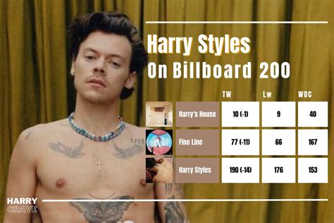 Harry Crave On Twitter Harry Styles Is Once Again Charting His