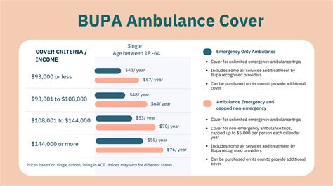 What is the best Bupa Ambulance Cover for you? - Enable Together