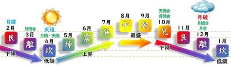 五黄土星 2022年の運勢 利他的に充実を図る 開運 福来る Info