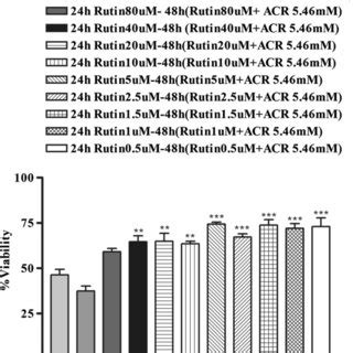 Protective Effect Of Rutin After Days Of Acr Exposure By