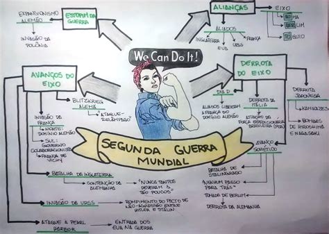 Mapa Mental Segunda Guerra Mundial Desconversa