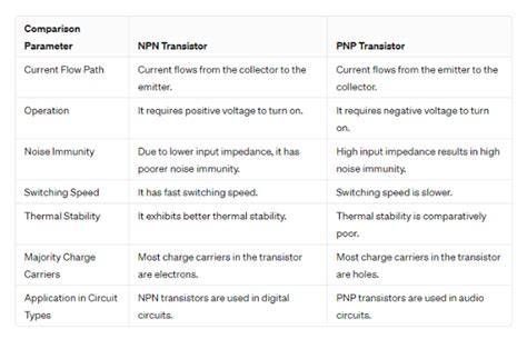 Transistor NPN vs PNP: Difference Between PNP and NPN Transistor | Censtry