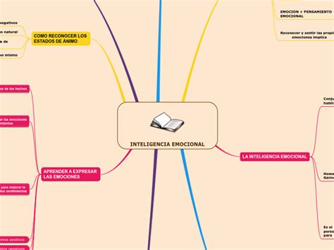 Inteligencia Emocional Mapa Mental